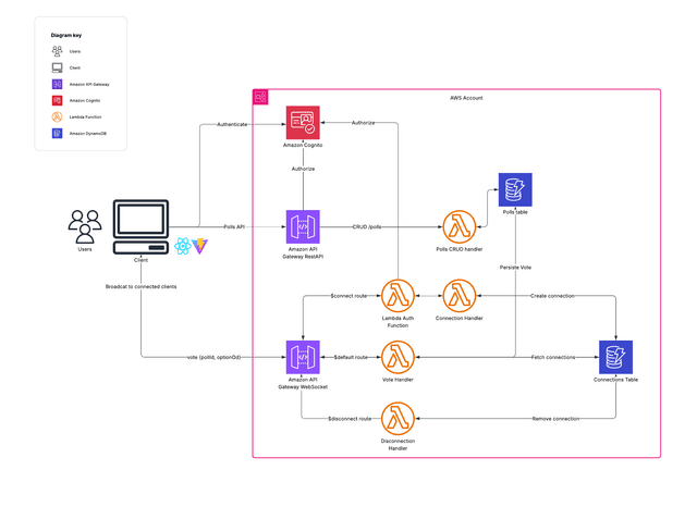 AWS Serverless Real-Time Voting App preview